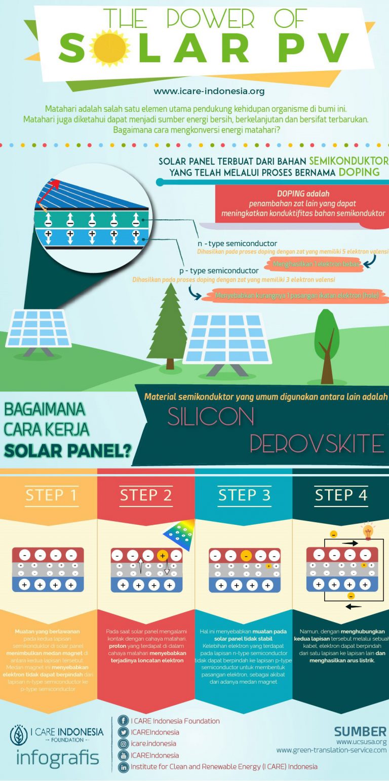 Berkenalan Dengan PLTS Atap, Sebagai Solusi Penghematan Dan Pemanfaatan ...