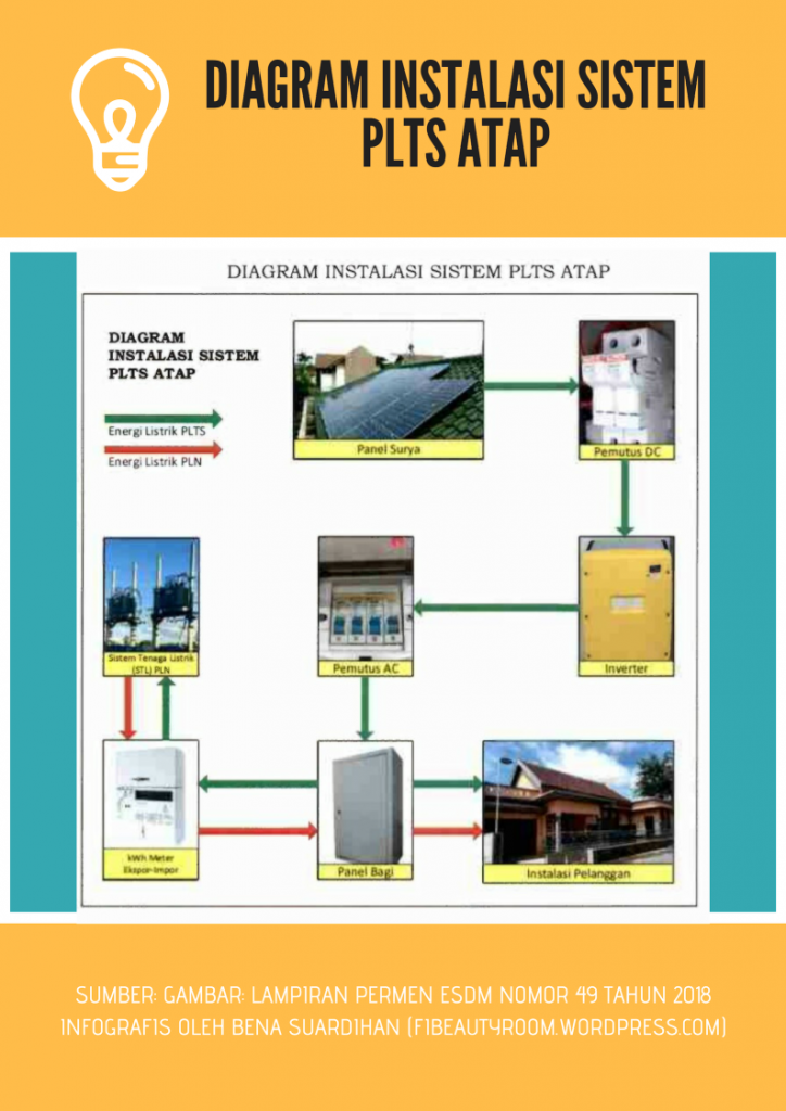 Berkenalan Dengan PLTS Atap, Sebagai Solusi Penghematan Dan Pemanfaatan ...